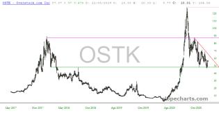 slopechart_OSTK.jpg