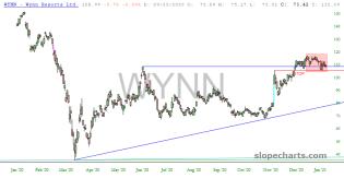slopechart_WYNN.jpg