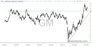 slopechart_GM.jpg
