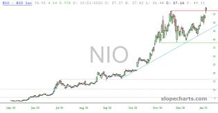 slopechart_NIO.jpg