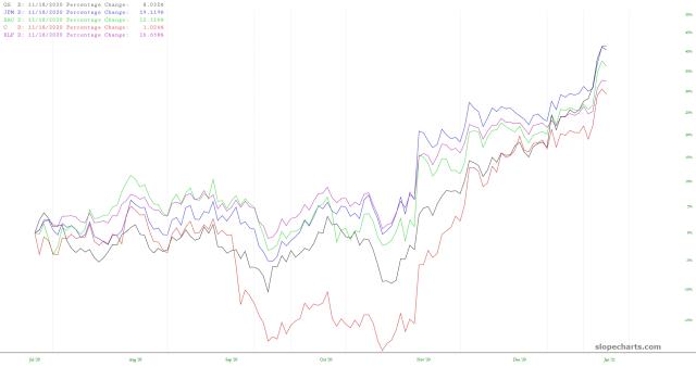 slopechart_GS,JPM,BAC,C,XLF.jpg