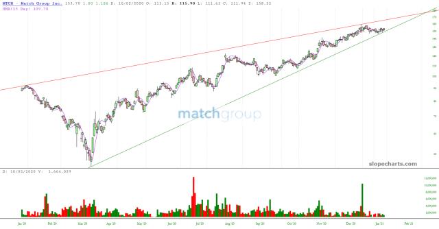 slopechart_MTCH.jpg