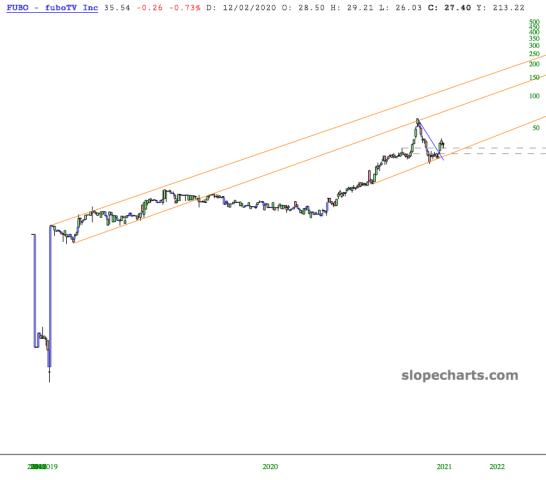 slopechart_FUBO.jpg