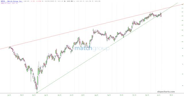 slopechart_MTCH.jpg