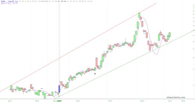 slopechart_FUBO.jpg