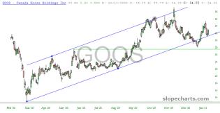 slopechart_GOOS.jpg