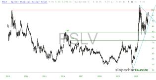 slopechart_PSLV.jpg
