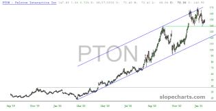 slopechart_PTON.jpg