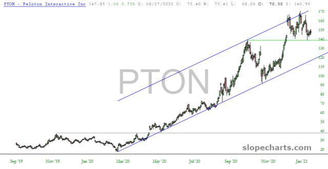 slopechart_PTON.jpg