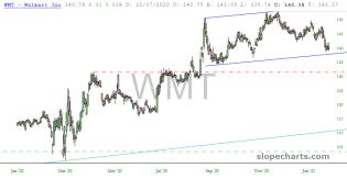 slopechart_WMT.jpg