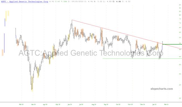 slopechart_AGTC.jpg