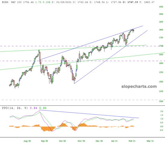 slopechart_$OEX.jpg