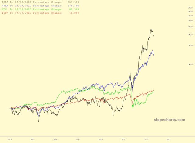 slopechart_TSLA,ARKK,BTC,$SPX.jpg