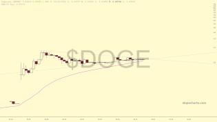 slopechart_$DOGE.jpg