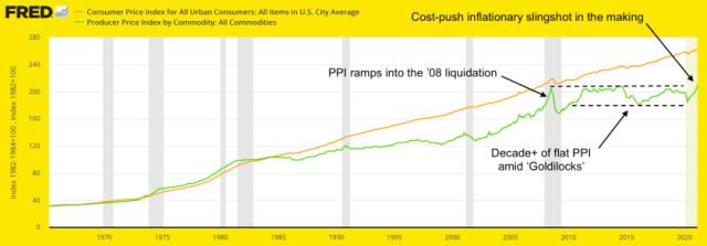 cpi & ppi