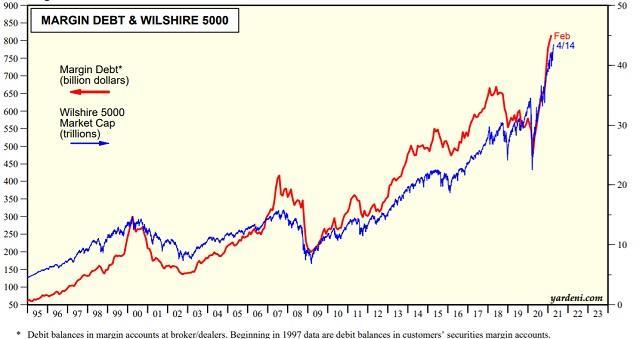 Margin-debt-Wilshirre-5000-2021.jpg (640×339)