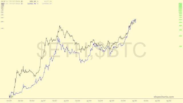 slopechart_$ETH,$BTC.jpg