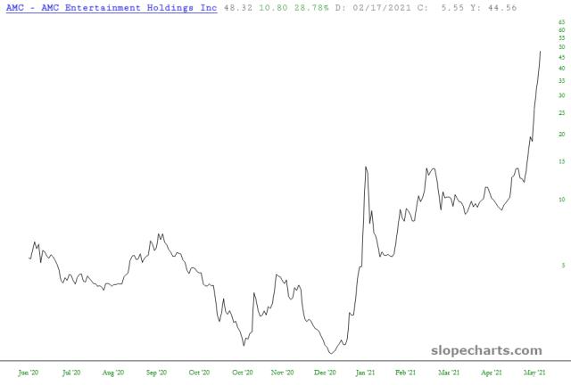 slopechart_AMC.jpg