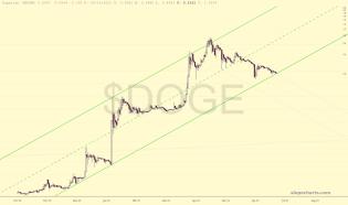 slopechart_$DOGE.jpg