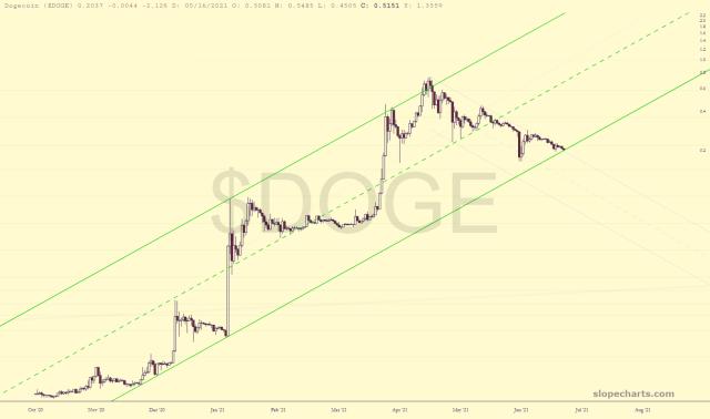slopechart_$DOGE.jpg