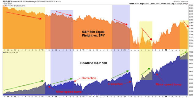 rsp spy ratio
