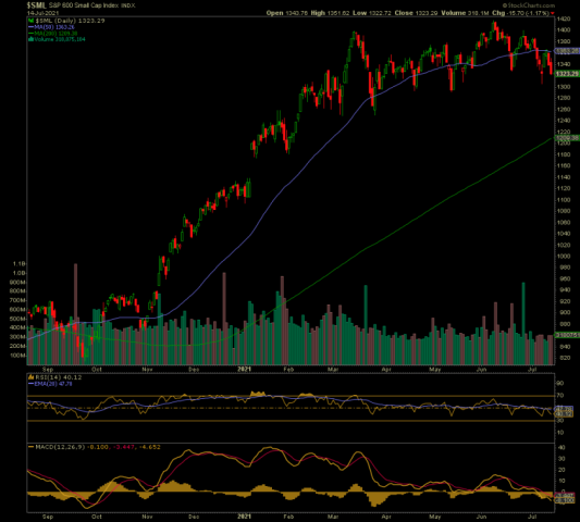 Will the US stock market’s worsening breadth matter? | Notes From the Rabbit Hole