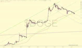slopechart_$DOGE.jpg