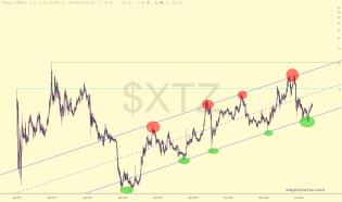 slopechart_$XTZ.jpg