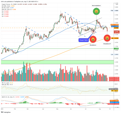 copper price