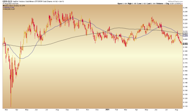 gdx/gold ratio