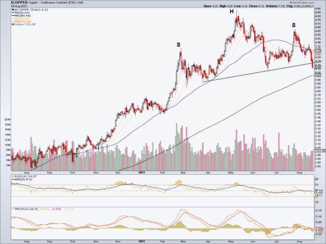 Copper: Pattern nerds vs. trend followers | Notes From the Rabbit Hole