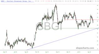 slopechart_SBGI.jpg