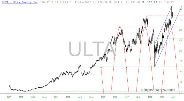 slopechart_ULTA.jpg