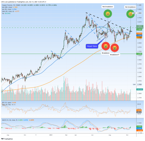 copper price