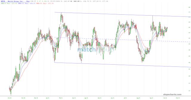 slopechart_MTCH.jpg