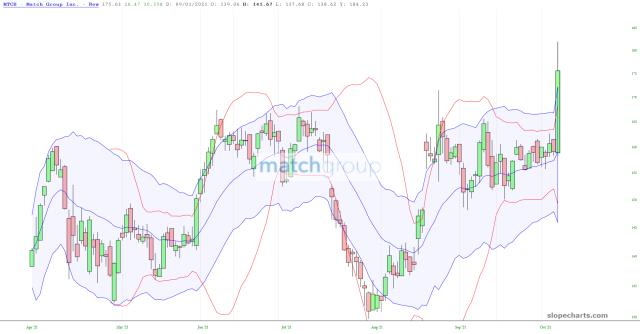 slopechart_MTCH.jpg