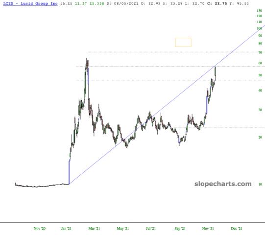 slopechart_LCID.jpg