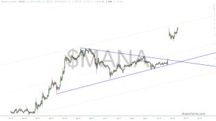 slopechart_$MANA.jpg