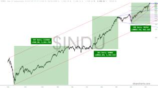 slopechart_$INDU.jpg