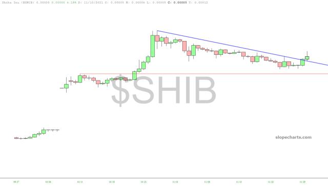slopechart_$SHIB.jpg