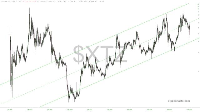 slopechart_$XTZ.jpg