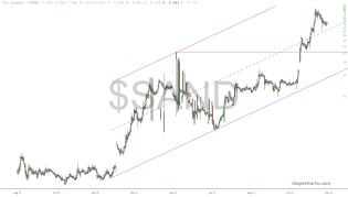 slopechart_$SAND.jpg