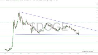 slopechart_$DOGE.jpg