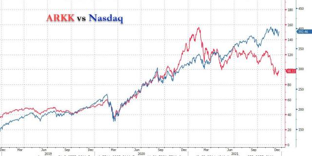 arkk vs nasdaq.jpg (1238×620)