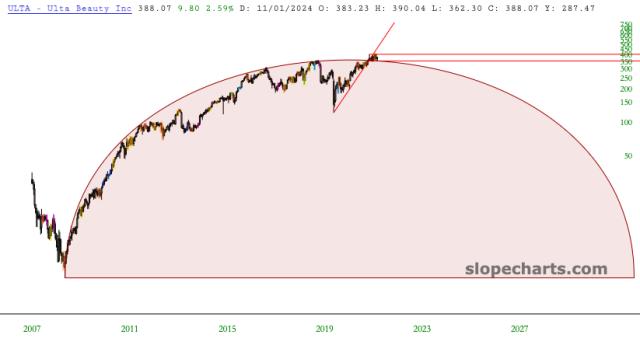 slopechart_ULTA.jpg