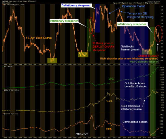 yield curve