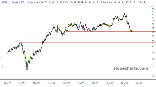 slopechart_YNDX.jpg