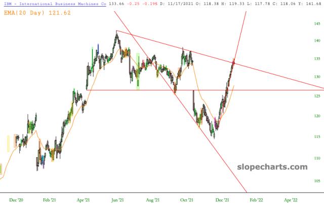 slopechart_IBM.jpg