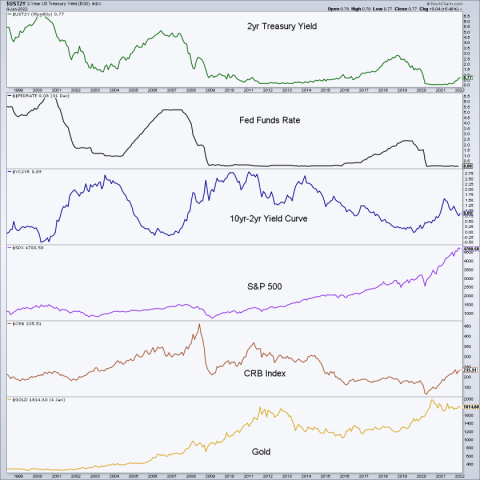2 year treasury yield