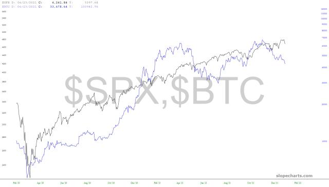 slopechart_$SPX,$BTC.jpg